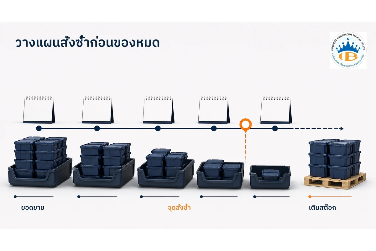 ลำดับสต็อกสินค้าพลาสติกแสดงยอดขาย จุดสั่งซ้ำ Safety Stock และการเติมสินค้าใหม่