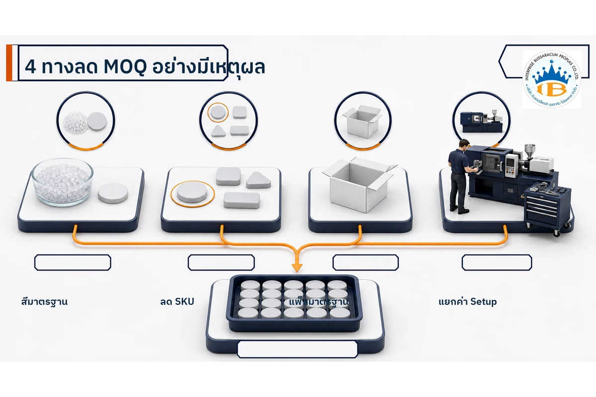 แนวทางลด MOQ ด้วยสีมาตรฐาน ลดจำนวน SKU ใช้แพ็กมาตรฐาน และแยกค่าตั้งเครื่อง