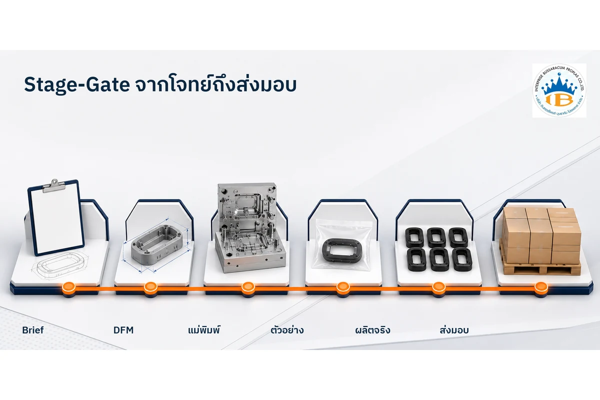 ภาพลำดับ Stage-Gate งานผลิตพลาสติก OEM ตั้งแต่ Product Brief, DFM, แม่พิมพ์, ตัวอย่าง, ผลิตจริง จนส่งมอบ