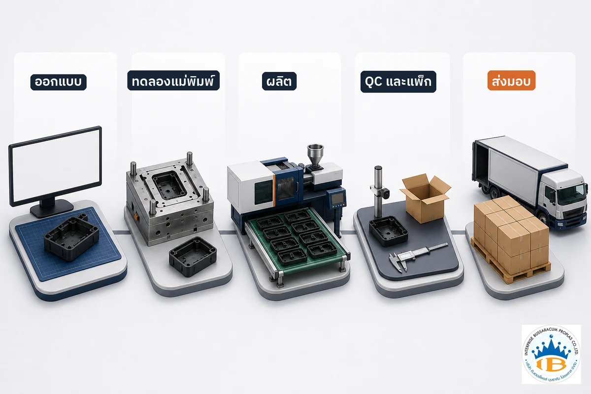 ลำดับต้นทุนโครงการพลาสติก OEM ตั้งแต่ออกแบบ ทดลองแม่พิมพ์ ผลิต ตรวจคุณภาพ แพ็ก และส่งมอบ