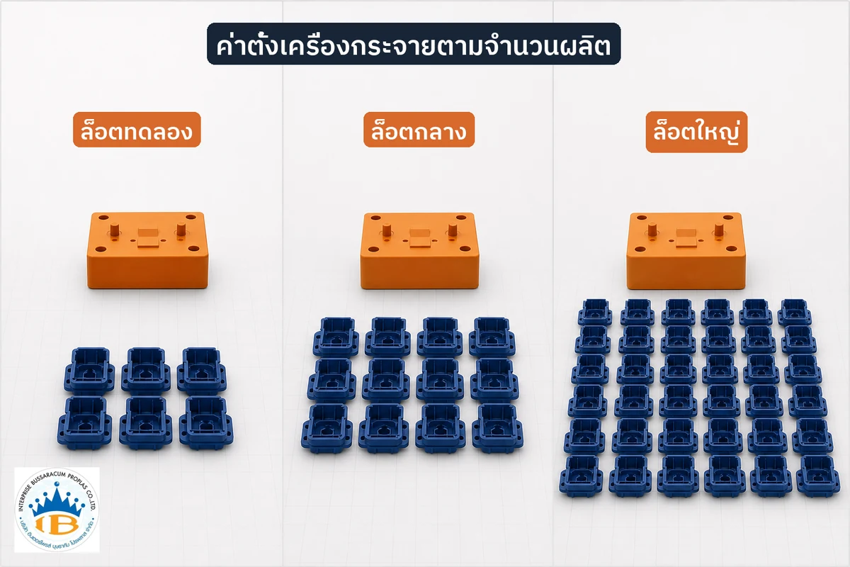เปรียบเทียบล็อตทดลอง ล็อตกลาง และล็อตใหญ่เพื่ออธิบายการกระจายค่าตั้งเครื่องต่อจำนวนผลิต
